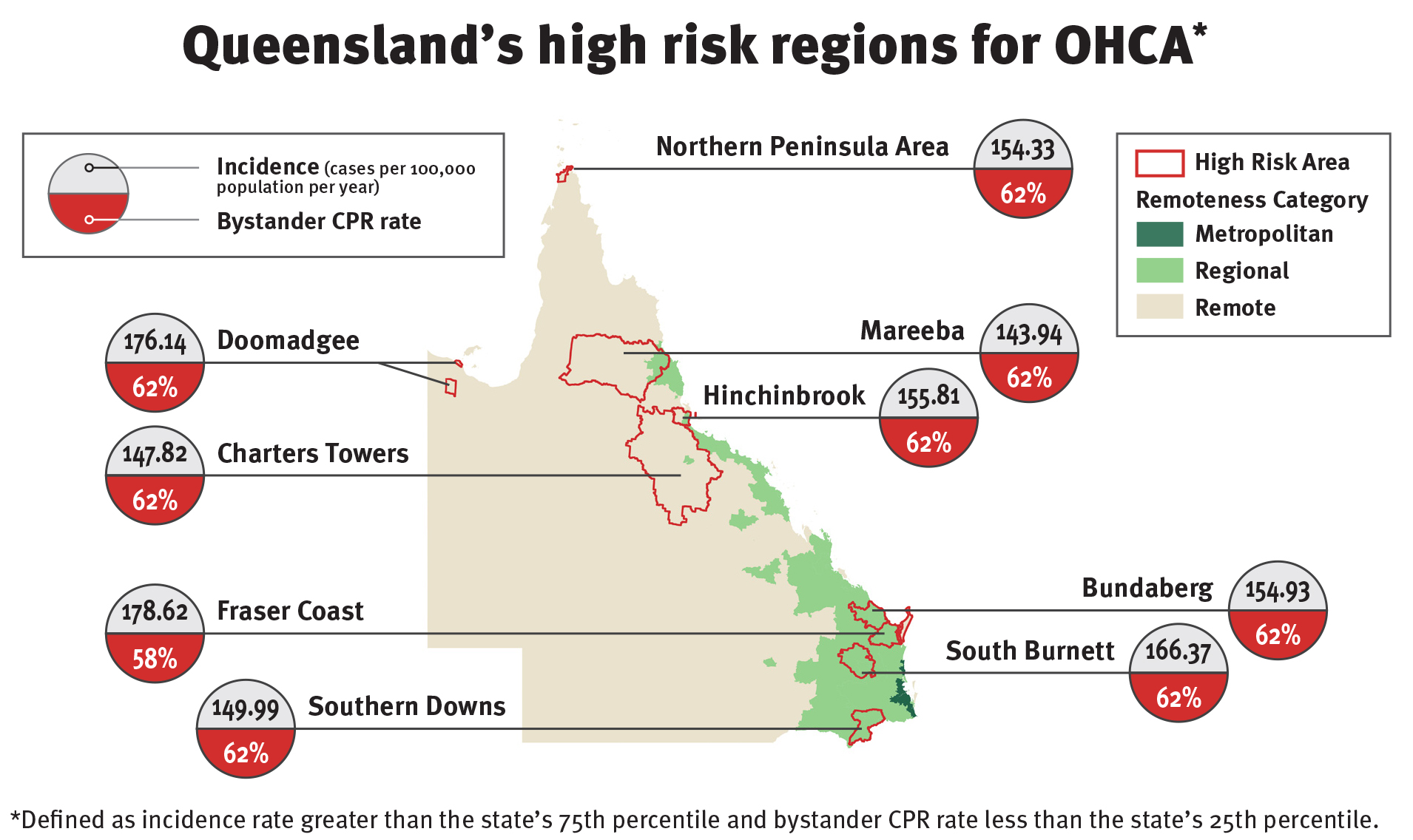 Infographic identifying high risk areas in Qld for cardiac arrest (cases per 100,000 population per year) combined with lower bystander CPR rate. These areas include the Local Government Areas of Northern Peninsular area (154.33 - 62%), Mareeba (143.94 - 62%), Hinchenbrook (155.81 - 62%), Bundaberg (154.93 - 62%), South Burnett (166.37 - 62%), Southern Downs (149.99 - 62%) Fraser Coast (178.62 - 58%), Charters Towers (147.82 - 62%) and Doomadgee (176.14 - 62%). -